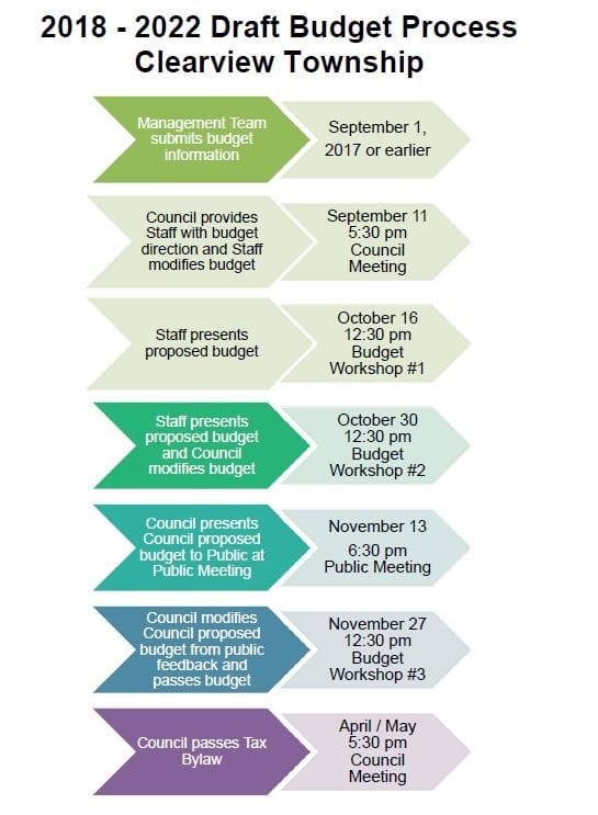 2018 Budget Timeline and Process
